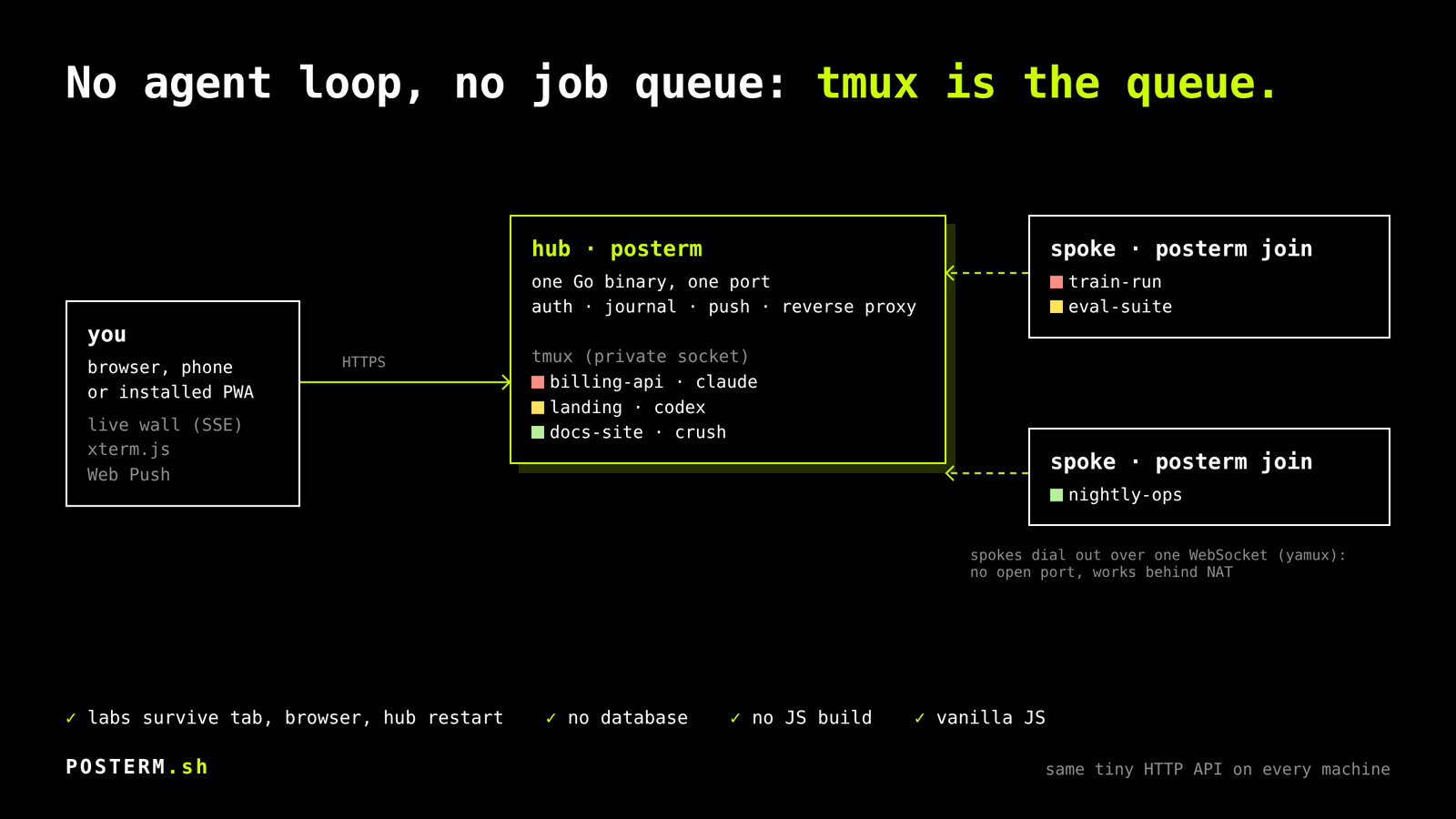Architecture: your browser talks HTTPS to one hub; spokes on other machines dial out to the hub over one WebSocket; every machine runs its labs in its own tmux.